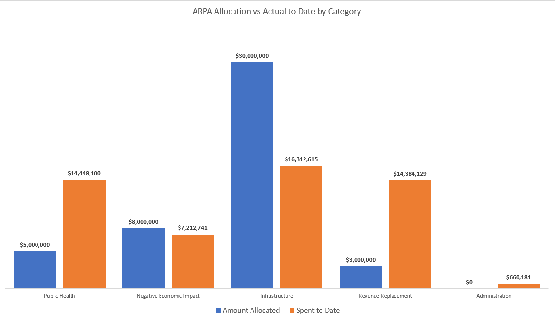 ARPA Allocation vs Actual