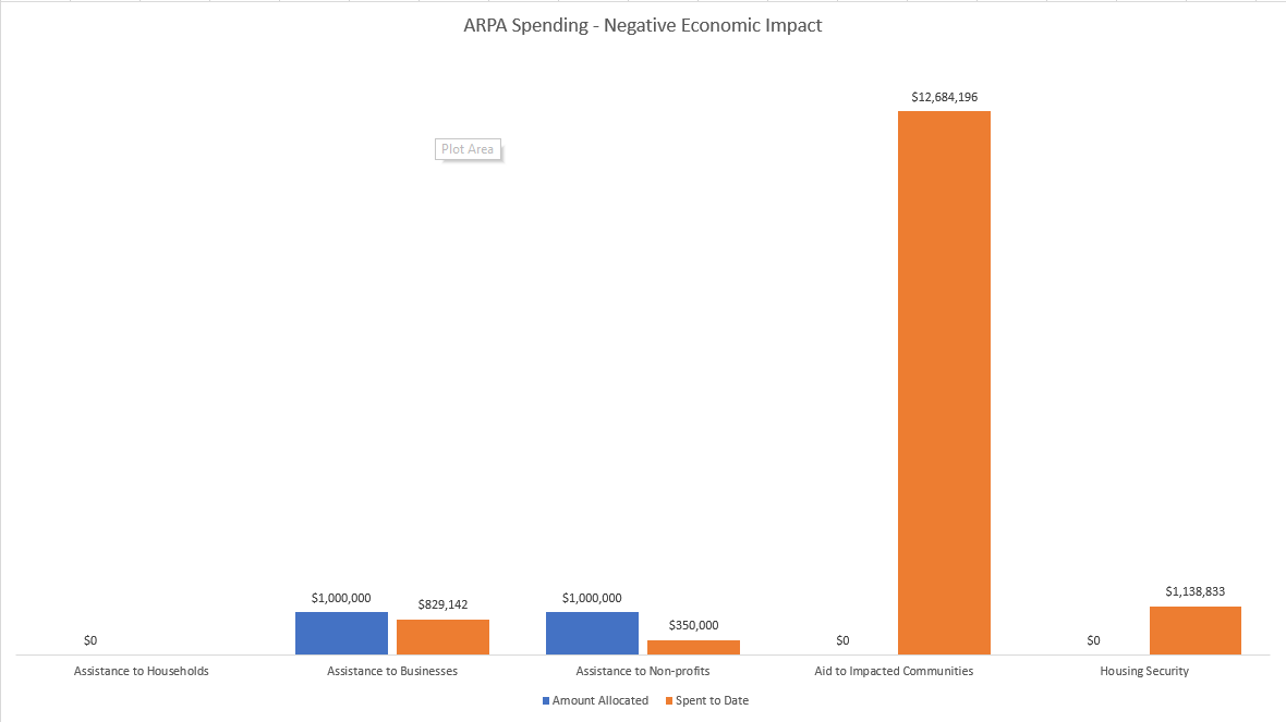 ARPA Negative Impact Main