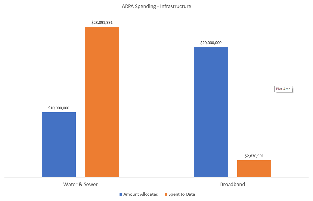 ARPA Infrastructure Main Graph