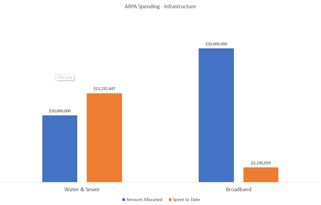 ARPA Spending Infrastructure Graph