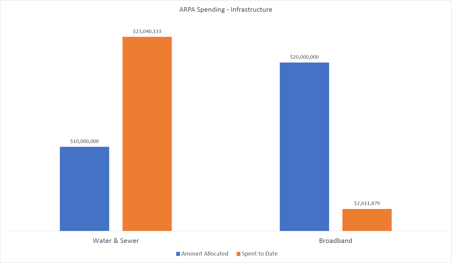 ARPA Spending Infrastructure Graph